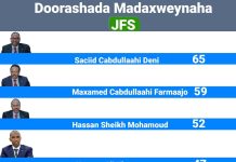 Wareegii koowaad ee doorashada oo soo gabagaboobay.