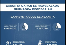 Xafiiska Gurmadka Degdegga ee R/wasaaraha oo codsatay in loo gurmado dadka la ildaran abaaraha