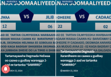 Degmooyinka Heliwaa iyo Xarardheere oo u gudbay wareegga 2-aad