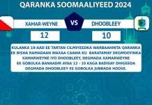 Tartamayaasha Xamarweyne oo u gudbay wareegga 3-aad