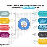 Golaha Aqalka sare ee BJFS oo ku guuleystay fulinta waajibaadyo muhiim ah