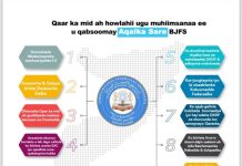 Golaha Aqalka sare ee BJFS oo ku guuleystay fulinta waajibaadyo muhiim ah